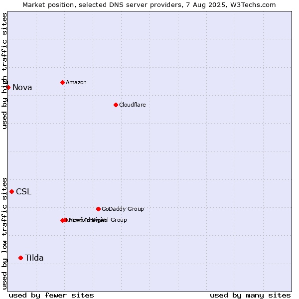 Market position of Tilda vs. CSL vs. Nova