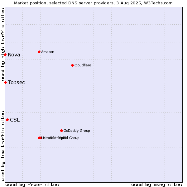 Market position of CSL vs. Topsec vs. Nova