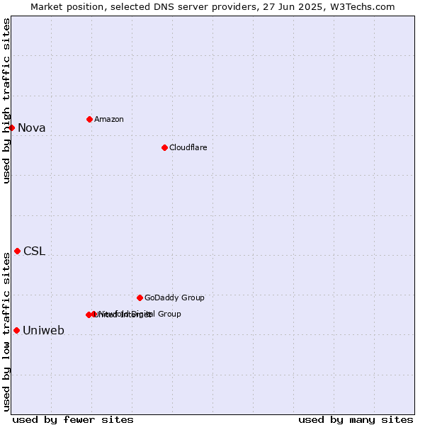 Market position of CSL vs. Uniweb vs. Nova