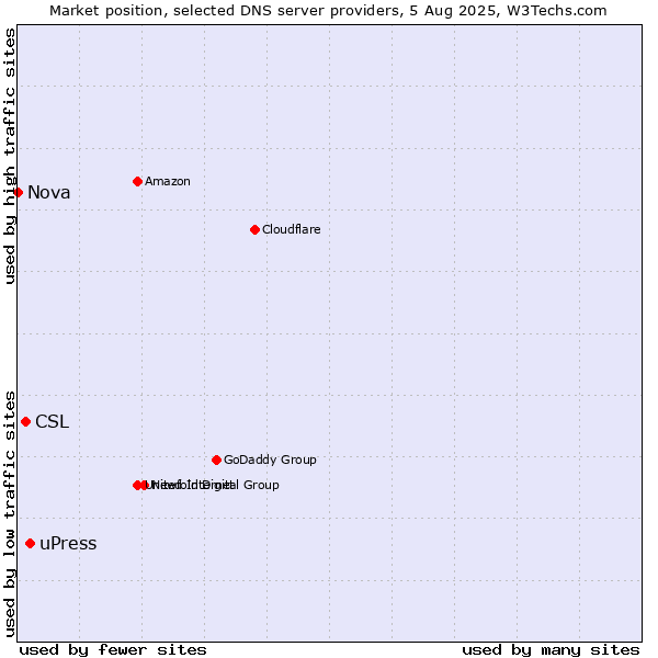 Market position of uPress vs. CSL vs. Nova