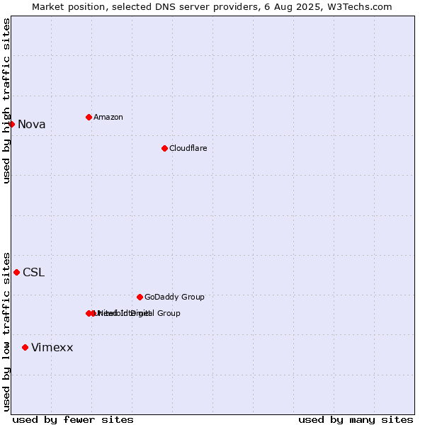 Market position of Vimexx vs. CSL vs. Nova
