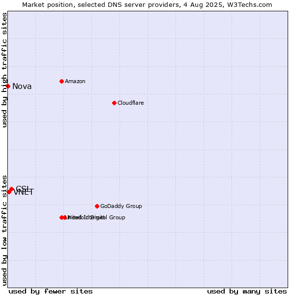 Market position of CSL vs. VNET vs. Nova