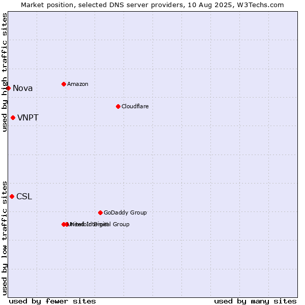 Market position of VNPT vs. CSL vs. Nova
