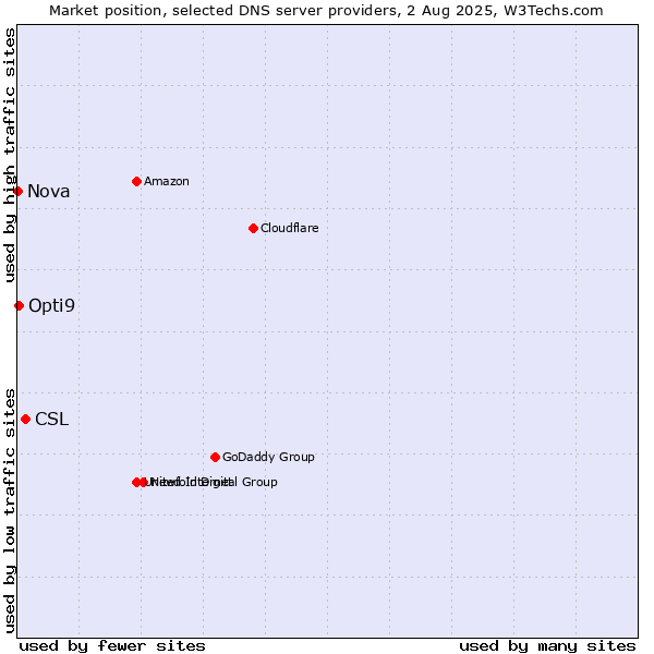 Market position of CSL vs. Opti9 vs. Nova