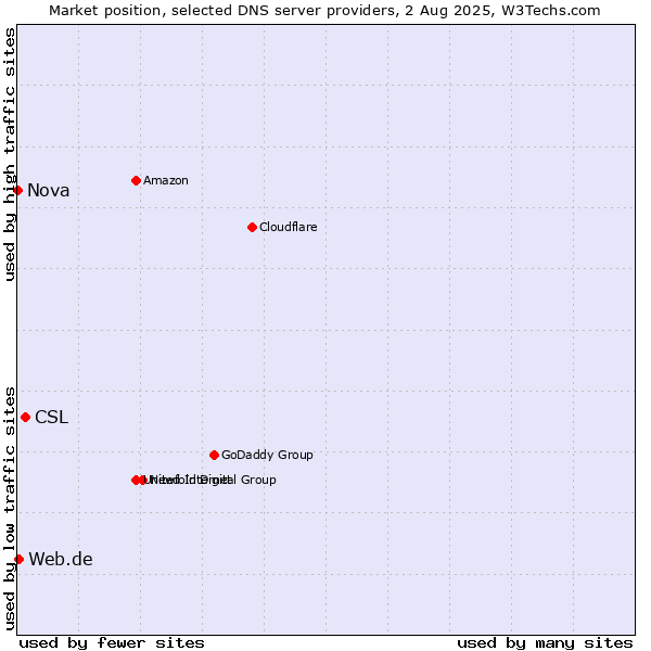 Market position of CSL vs. Web.de vs. Nova