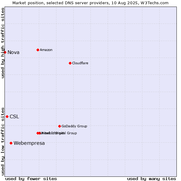 Market position of Webempresa vs. CSL vs. Nova