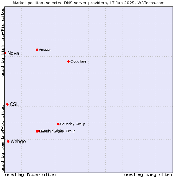 Market position of webgo vs. CSL vs. Nova