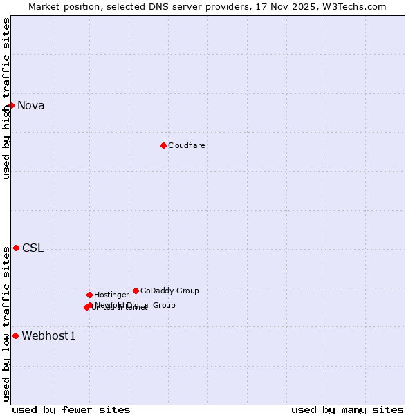 Market position of CSL vs. Webhost1 vs. Nova