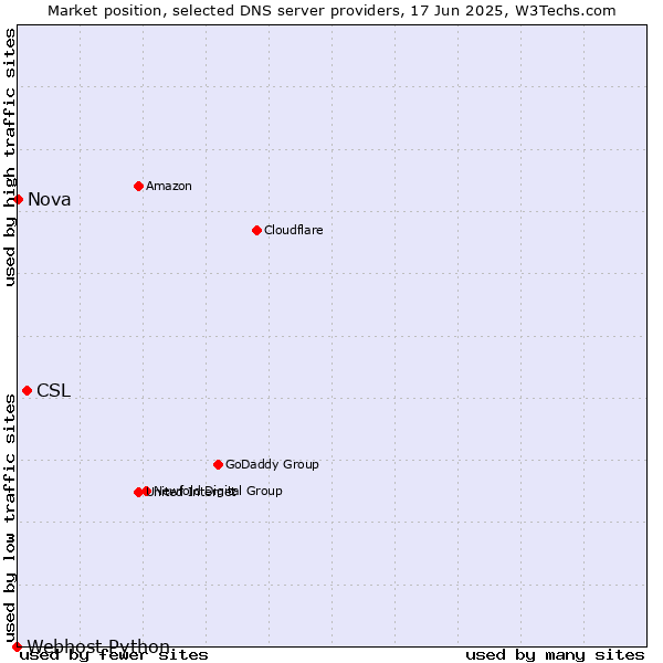 Market position of CSL vs. Nova vs. Webhost Python