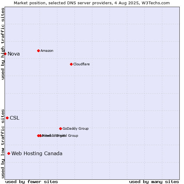 Market position of Web Hosting Canada vs. CSL vs. Nova