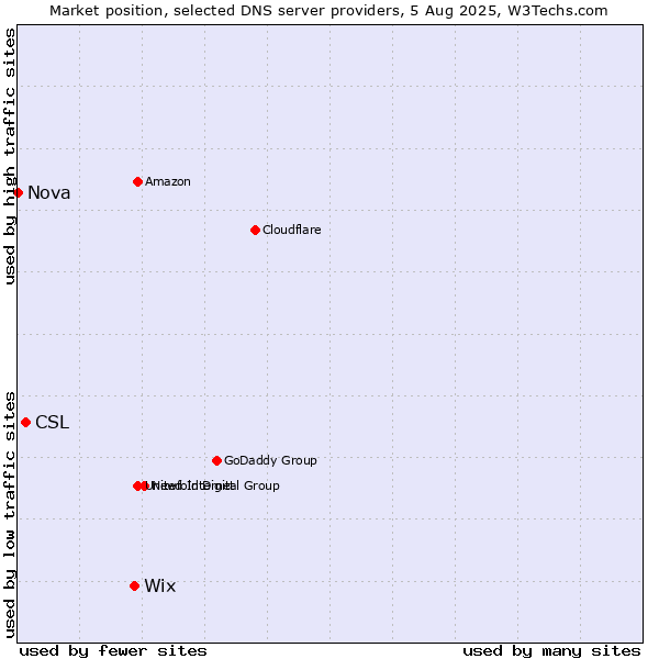 Market position of Wix vs. CSL vs. Nova