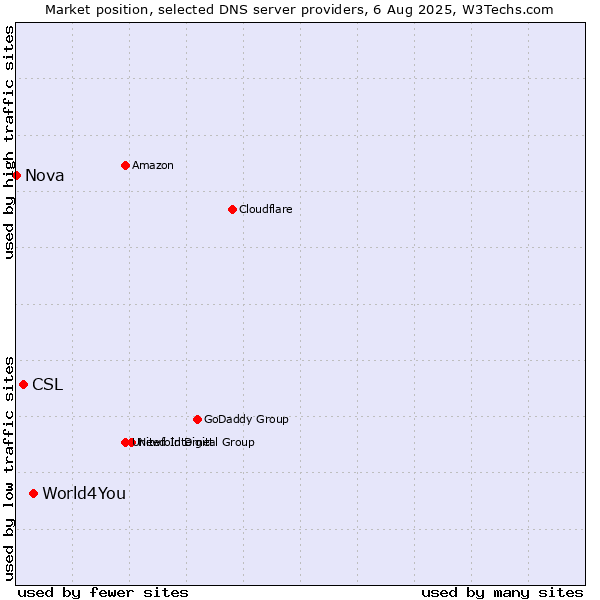 Market position of World4You vs. CSL vs. Nova
