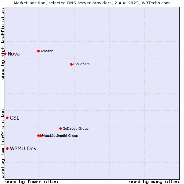 Market position of CSL vs. WPMU Dev vs. Nova