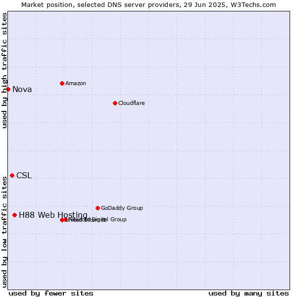 Market position of H88 Web Hosting vs. CSL vs. Nova
