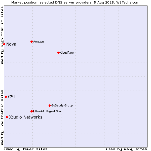 Market position of Xtudio Networks vs. CSL vs. Nova