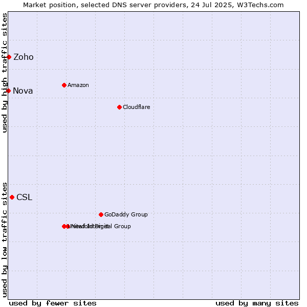 Market position of CSL vs. Zoho vs. Nova
