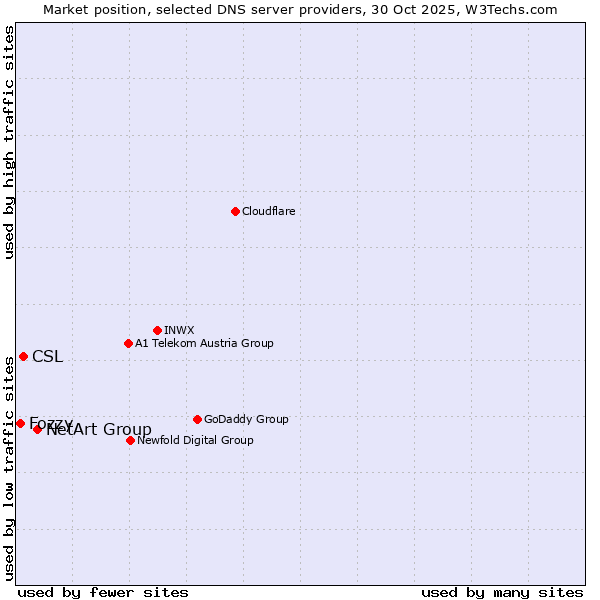 Market position of NetArt Group vs. CSL vs. Fozzy