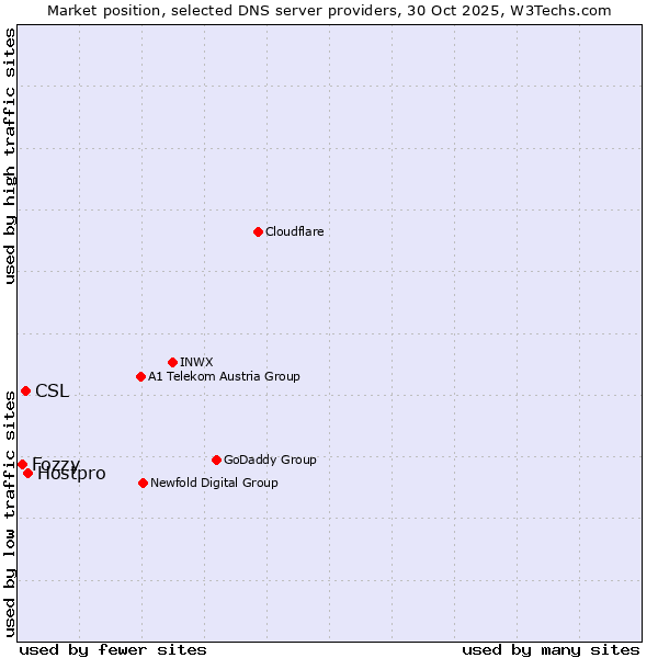 Market position of Hostpro vs. CSL vs. Fozzy