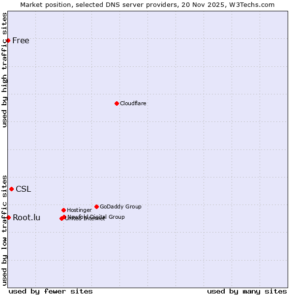 Market position of CSL vs. Root.lu vs. Free