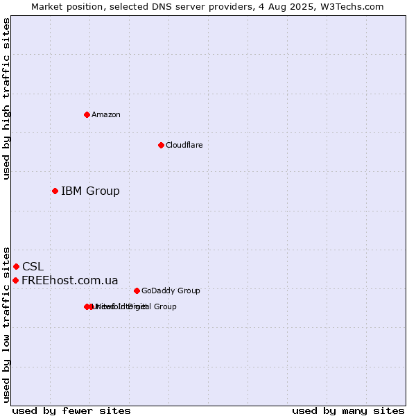 Market position of IBM Group vs. CSL vs. FREEhost.com.ua