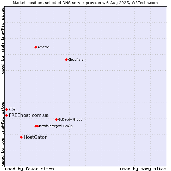 Market position of HostGator vs. CSL vs. FREEhost.com.ua
