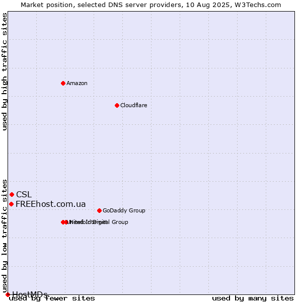Market position of CSL vs. FREEhost.com.ua vs. HostMDs