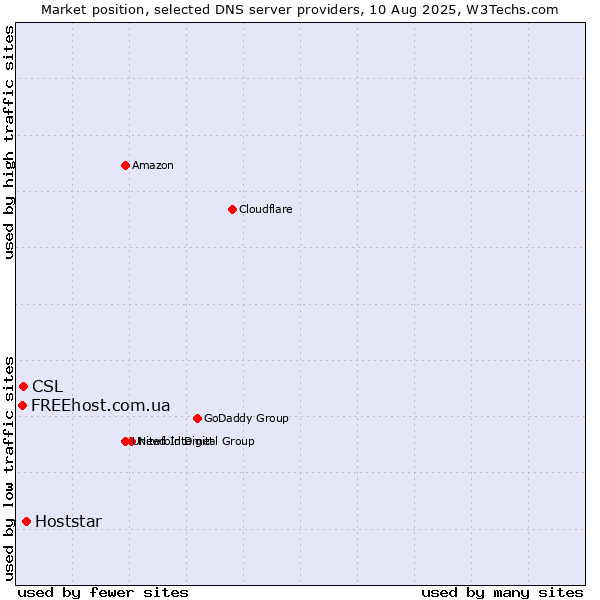 Market position of Hoststar vs. CSL vs. FREEhost.com.ua