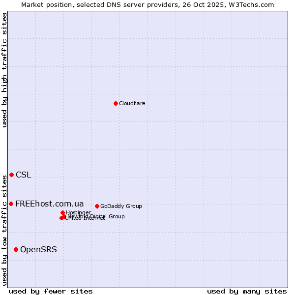 Market position of OpenSRS vs. CSL vs. FREEhost.com.ua