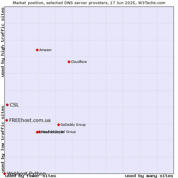 Market position of CSL vs. FREEhost.com.ua vs. Webhost Python