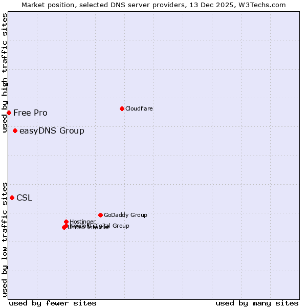 Market position of easyDNS Group vs. CSL vs. Free Pro
