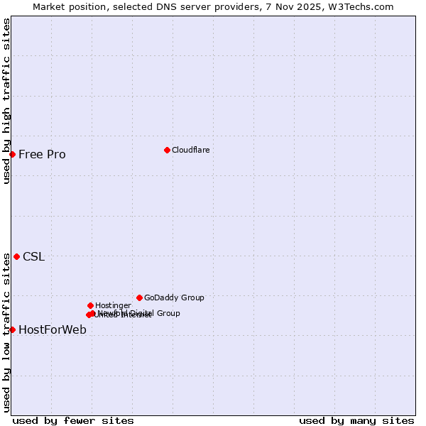 Market position of CSL vs. HostForWeb vs. Free Pro