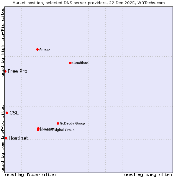 Market position of CSL vs. Hostinet vs. Free Pro