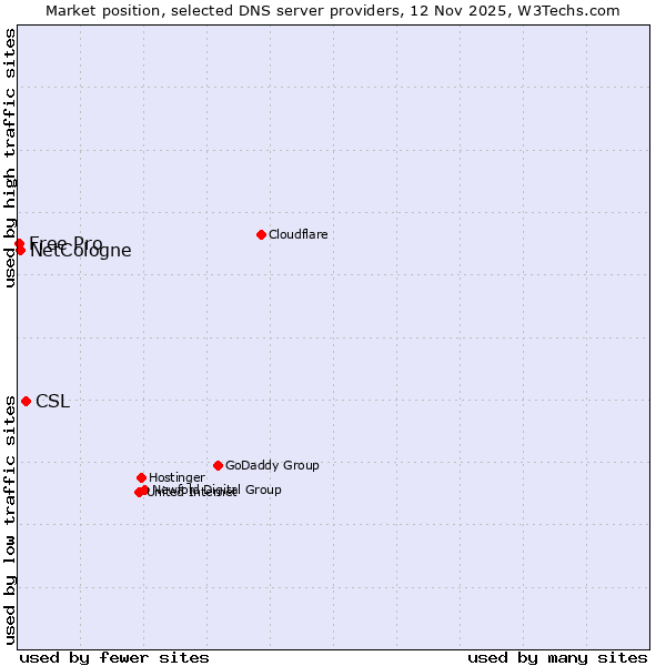 Market position of CSL vs. NetCologne vs. Free Pro