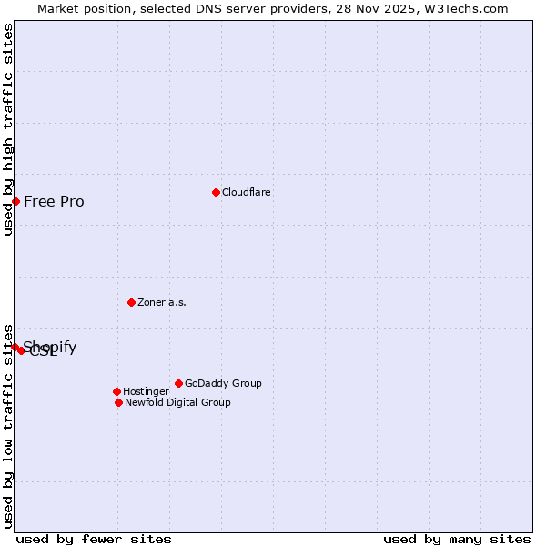 Market position of CSL vs. Free Pro vs. Shopify