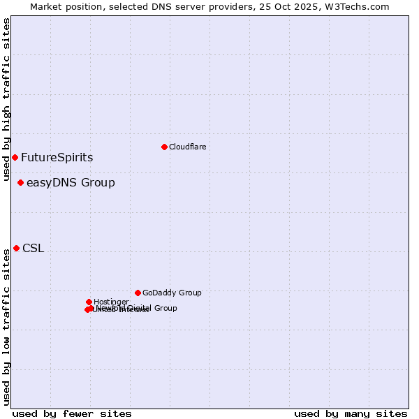 Market position of easyDNS Group vs. CSL vs. FutureSpirits