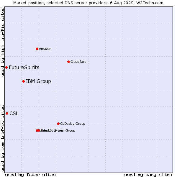 Market position of IBM Group vs. CSL vs. FutureSpirits