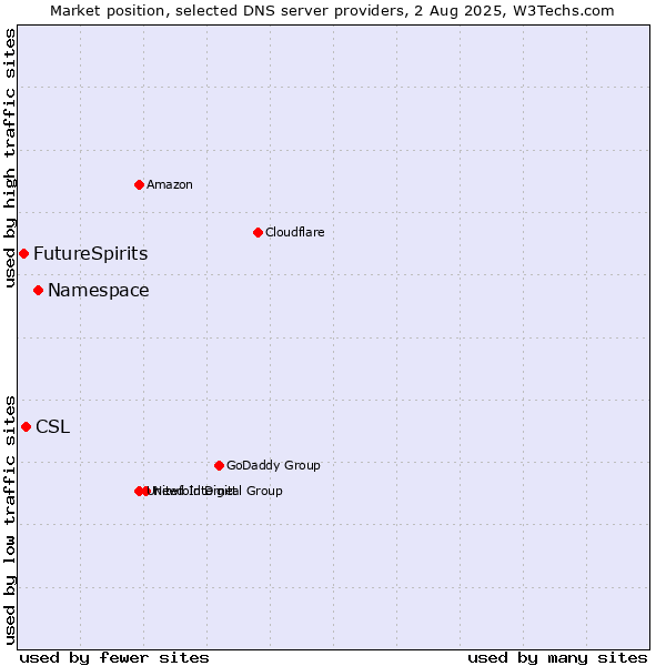 Market position of Namespace vs. CSL vs. FutureSpirits