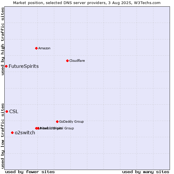 Market position of o2switch vs. CSL vs. FutureSpirits
