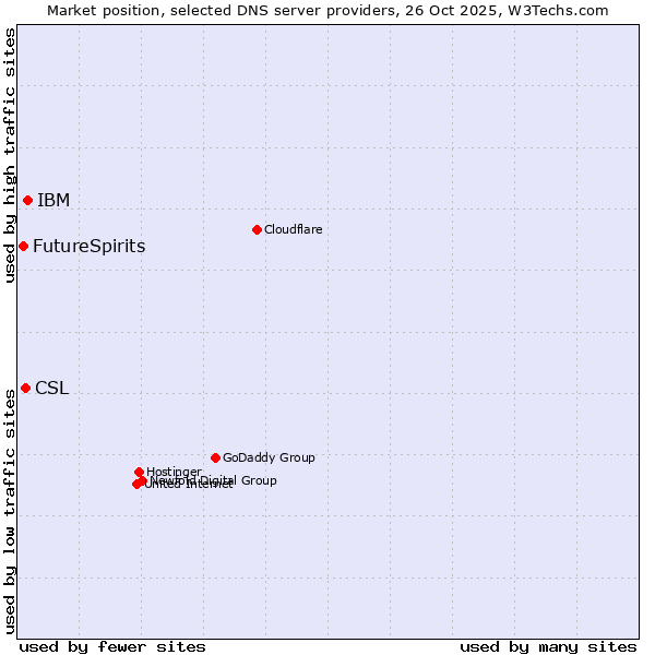 Market position of IBM vs. CSL vs. FutureSpirits