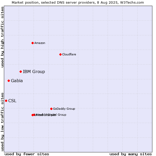 Market position of IBM Group vs. Gabia vs. CSL
