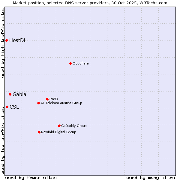 Market position of Gabia vs. CSL vs. HostDL