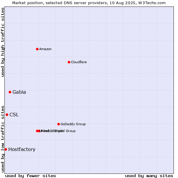 Market position of Gabia vs. CSL vs. Hostfactory