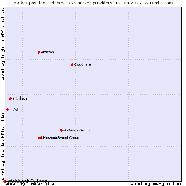 Market position of Gabia vs. CSL vs. Webhost Python