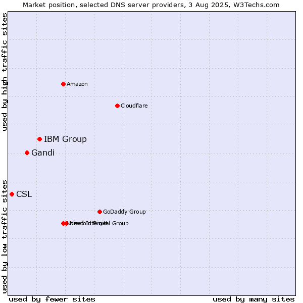 Market position of IBM Group vs. Gandi vs. CSL