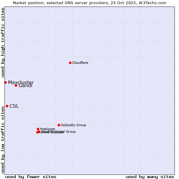 Market position of Gandi vs. CSL vs. Maxcluster
