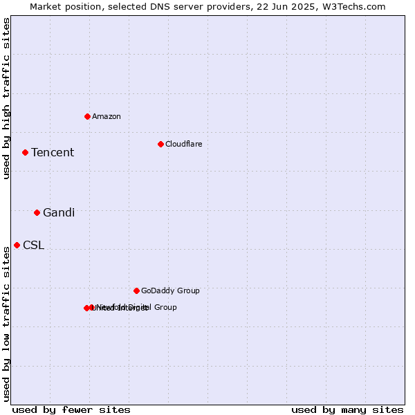 Market position of Gandi vs. Tencent vs. CSL