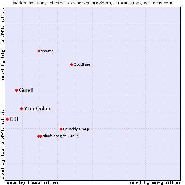 Market position of Your.Online vs. Gandi vs. CSL