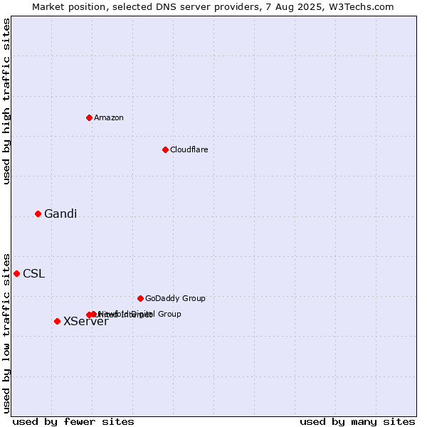 Market position of XServer vs. Gandi vs. CSL