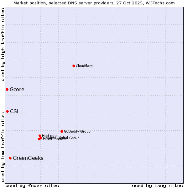 Market position of GreenGeeks vs. CSL vs. Gcore