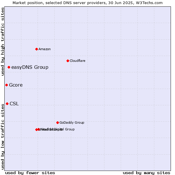 Market position of easyDNS Group vs. CSL vs. Gcore